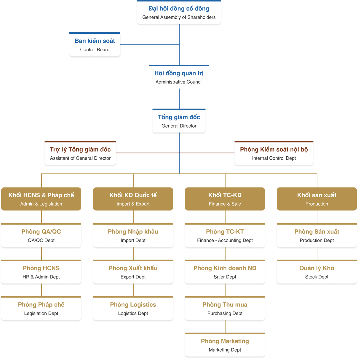 Sơ đồ tổ chức