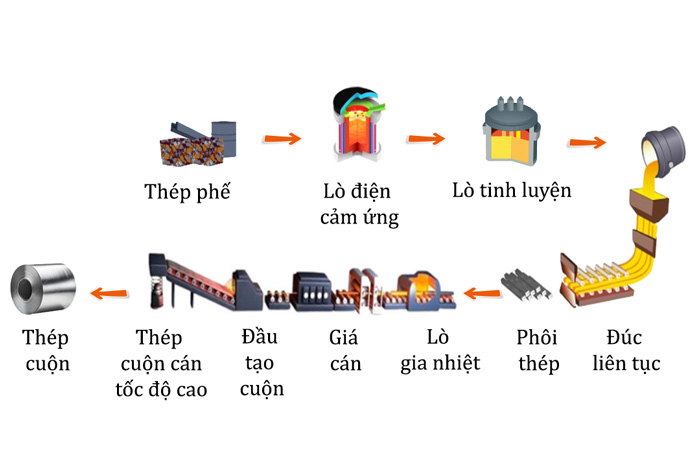 quy trinh san xuat thep cuon